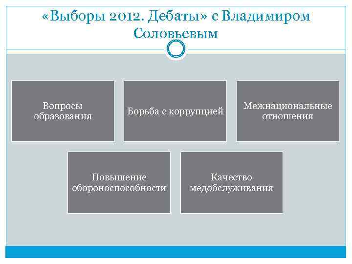 «Выборы 2012. Дебаты» с Владимиром Соловьевым Вопросы образования Борьба с коррупцией Повышение обороноспособности