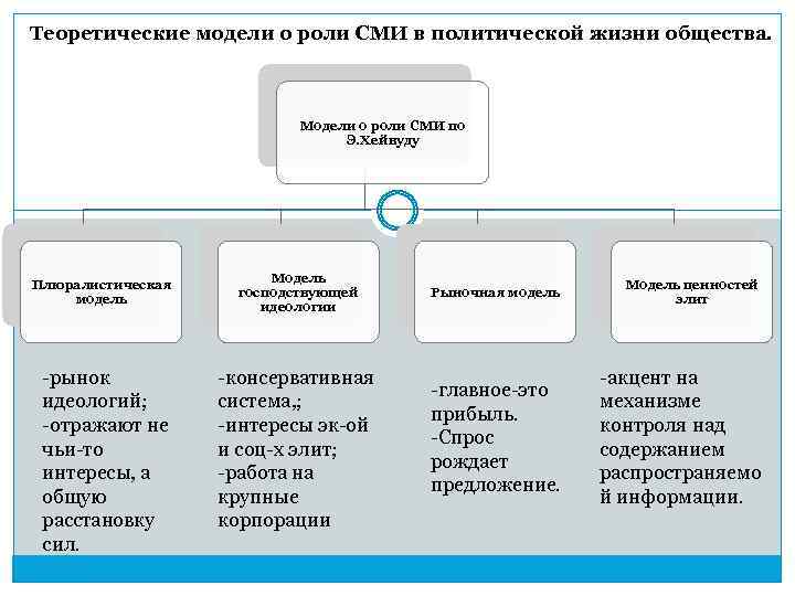 Роль сми в политической жизни общества план