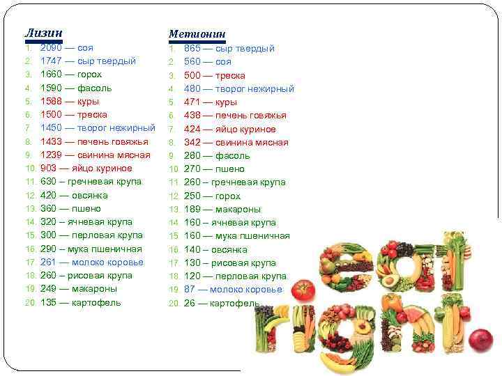 Лизин Метионин 1. 2090 — соя 1. 865 — сыр твердый 2. 1747 —