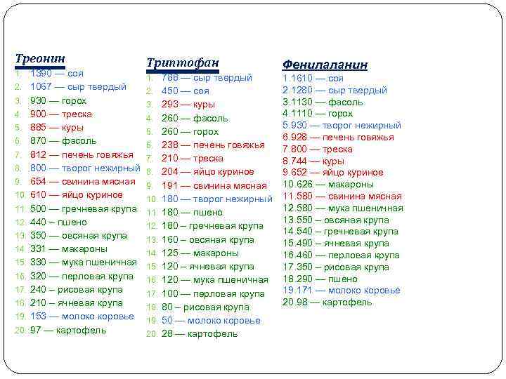 Треонин 1. 1390 — соя Триптофан 1. 788 — сыр твердый Фенилаланин 1. 1610