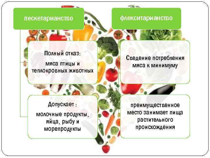 пескетарианство флекситарианство Полный отказ: мяса птицы и теплокровных животных Сведение потребления мяса к минимуму