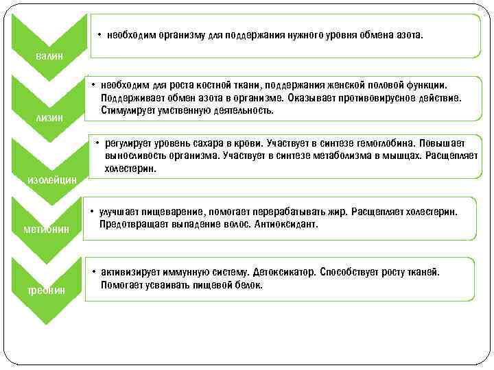  • необходим организму для поддержания нужного уровня обмена азота. валин лизин изолейцин метионин