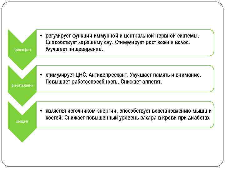 триптофан финилаланин лейцин • регулирует функции иммунной и центральной нервной системы. Способствует хорошему сну.