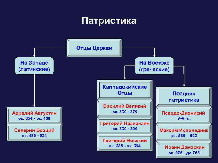 Средневековье патристика