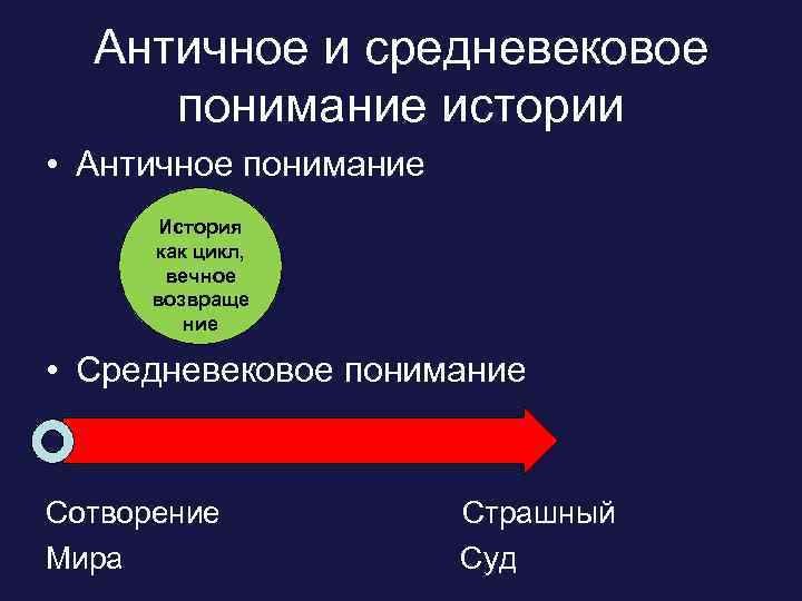 Античное и средневековое понимание истории • Античное понимание История как цикл, вечное возвраще ние