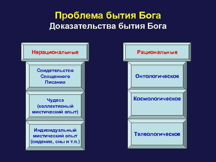 Какие проблемы доказательства