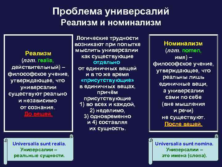 Проблема универсалий Реализм и номинализм Логические трудности возникают при попытке мыслить универсалии Реализм как