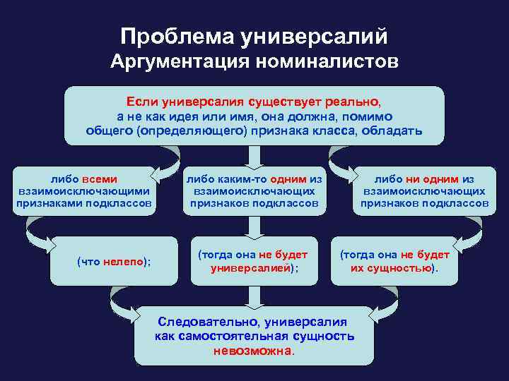 Проблема универсалий Аргументация номиналистов Если универсалия существует реально, а не как идея или имя,