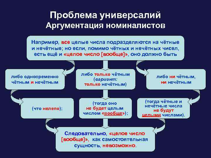 Проблема универсалий Аргументация номиналистов Например, все целые числа подразделяются на чётные и нечётные; но