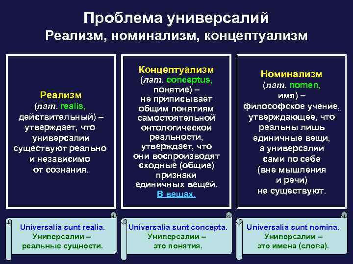 Презентация на тему реализм и номинализм