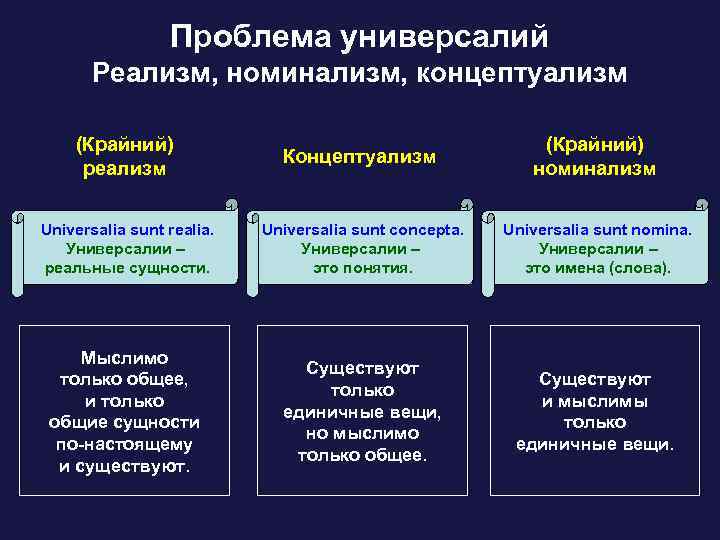 Виды универсалий