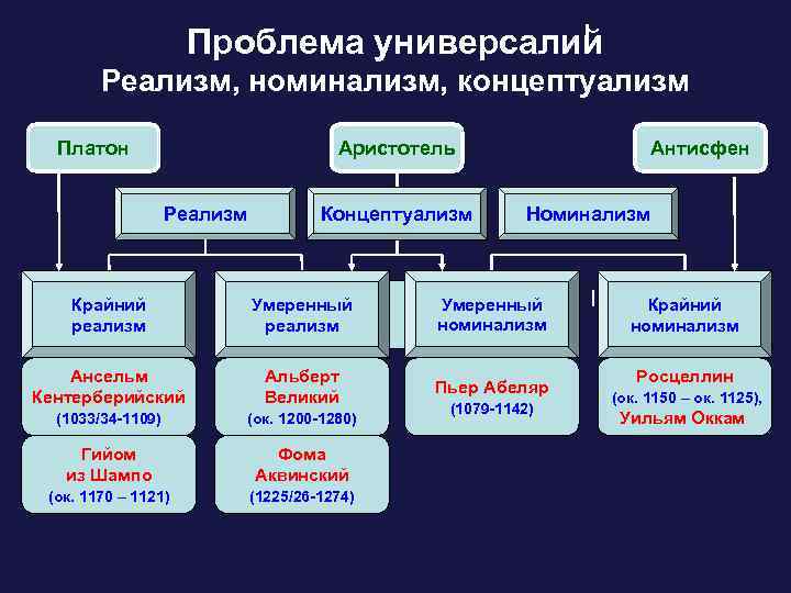 Проблема универсалий реализм номинализм концептуализм