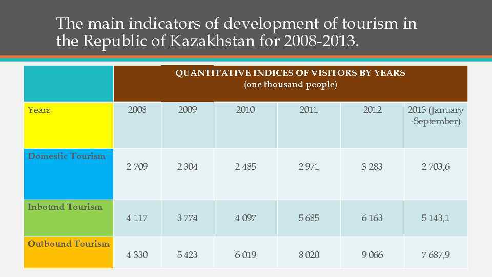 The main indicators of development of tourism in the Republic of Kazakhstan for 2008