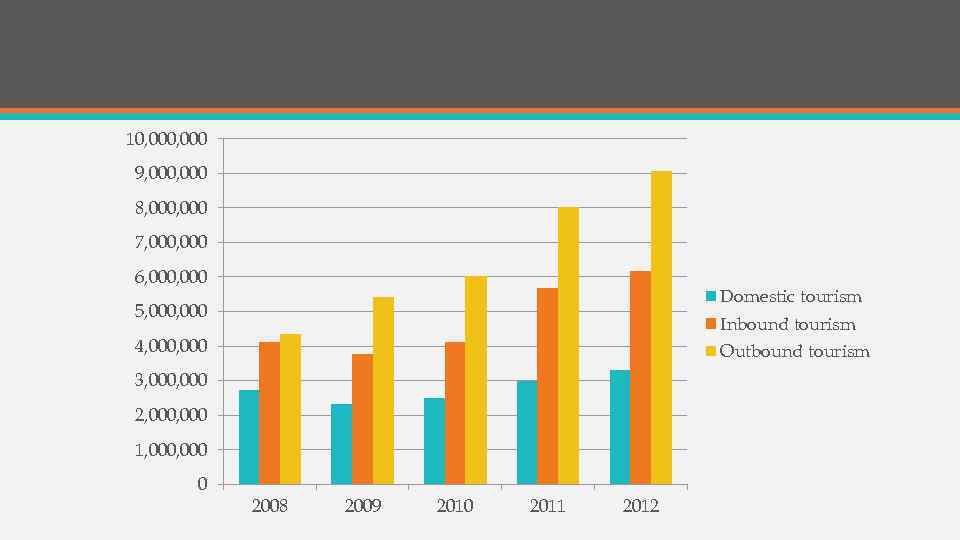 10, 000 9, 000 8, 000 7, 000 6, 000 Domestic tourism 5, 000