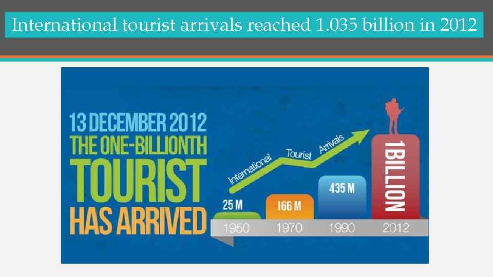 International tourist arrivals reached 1. 035 billion in 2012 