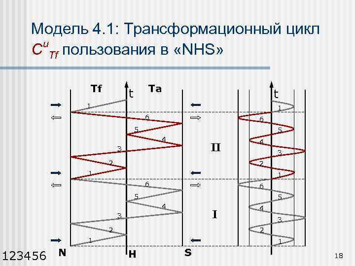 Модель 4. 1: Трансформационный цикл Cu. Tf пользования в «NHS» Tf Ta t t