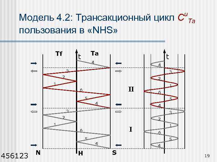 Модель 4. 2: Трансакционный цикл C пользования в «NHS» Tf Ta t 4 4