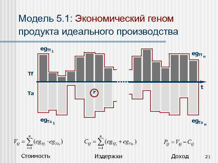 Модель 5. 1: Экономический геном продукта идеального производства eg. Tf 1 eg. Tf n