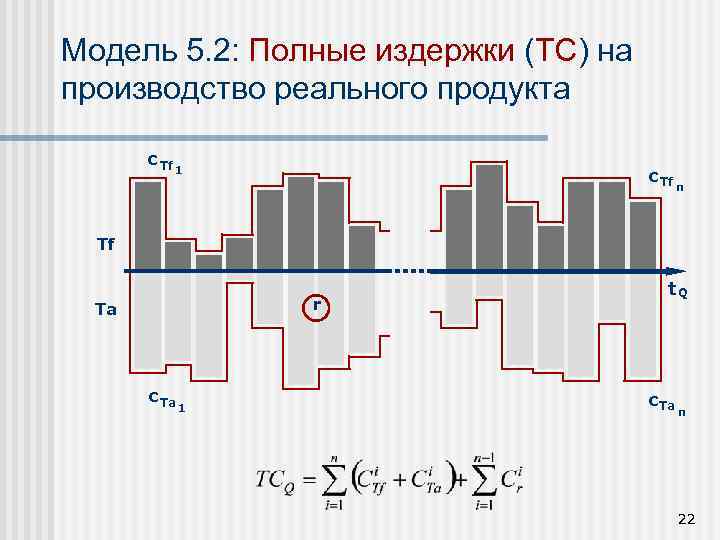 Модель 5. 2: Полные издержки (TC) на производство реального продукта с Tf 1 с