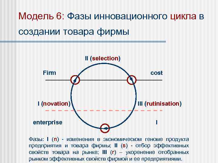 Модель 6: Фазы инновационного цикла в создании товара фирмы II (selection) Firm I (novation)