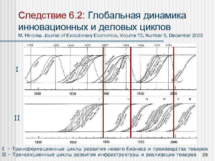 Следствие 6. 2: Глобальная динамика инновационных и деловых циклов M. Hirooka. Journal of Evolutionary