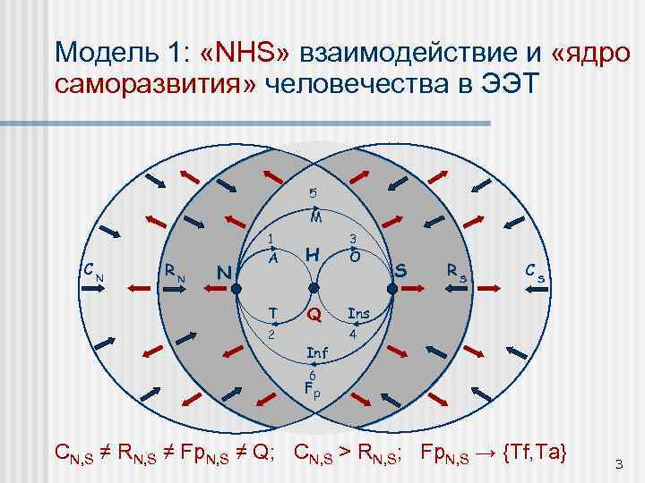 Модель 1: «NHS» взаимодействие и «ядро саморазвития» человечества в ЭЭТ 5 M 1 3
