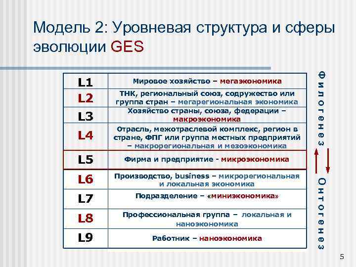 Модель 2: Уровневая структура и сферы эволюции GES L 3 L 4 Мировое хозяйство
