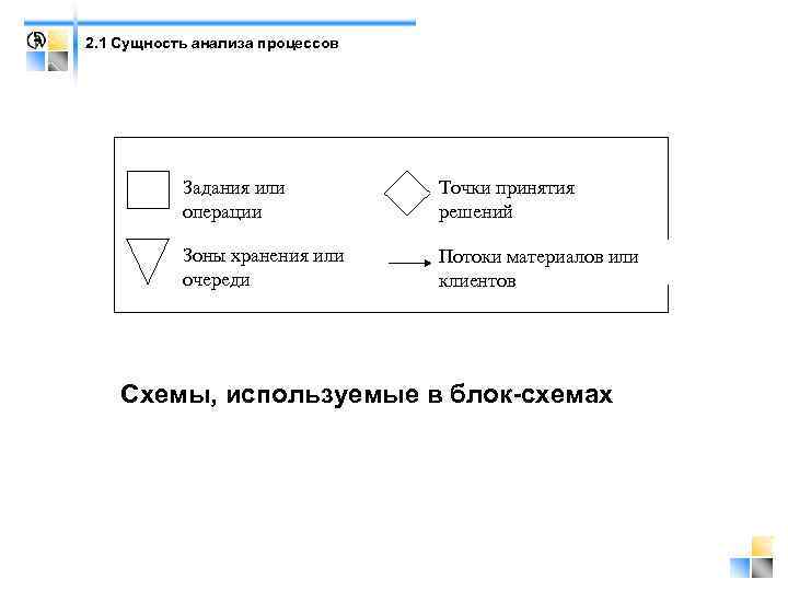 2. 1 Сущность анализа процессов Задания или операции Точки принятия решений Зоны хранения или