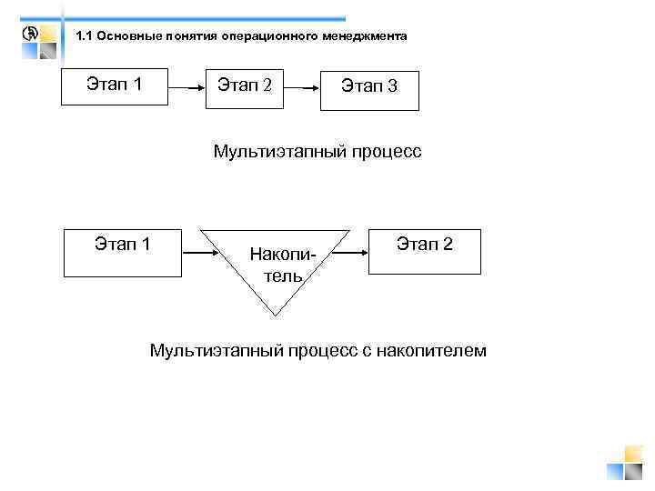 1. 1 Основные понятия операционного менеджмента Этап 1 Этап 2 Этап 3 Мультиэтапный процесс