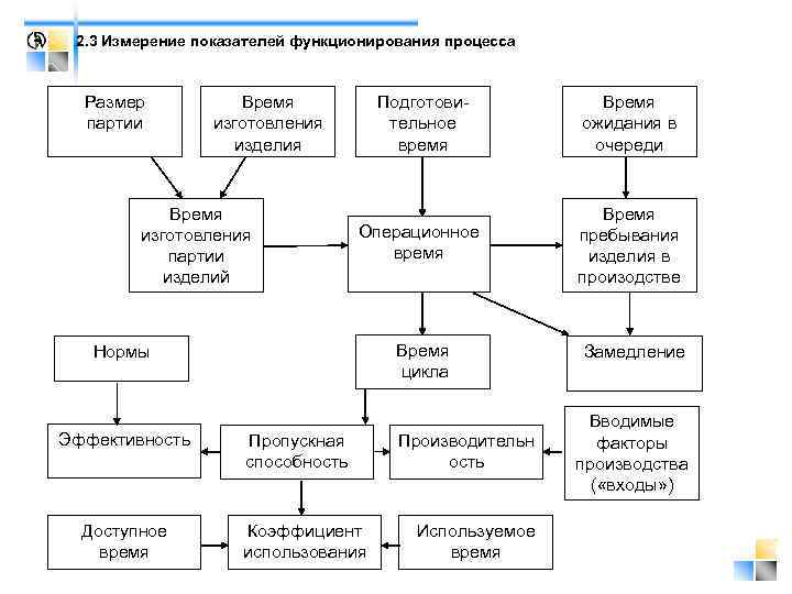 2. 3 Измерение показателей функционирования процесса Размер партии Время изготовления изделия Время изготовления партии