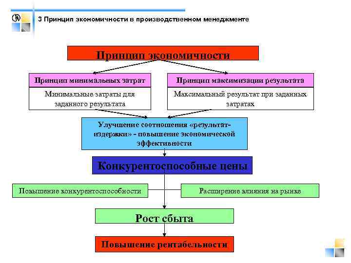 3 Принцип экономичности в производственном менеджменте Принцип экономичности Принцип минимальных затрат Принцип максимизации результата