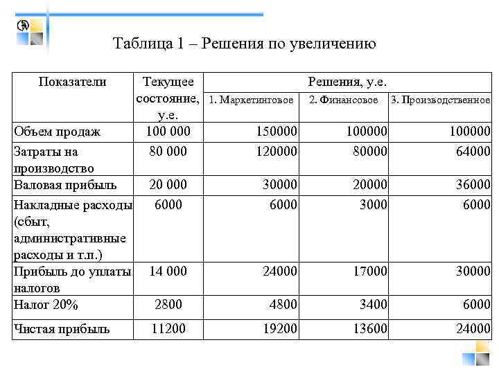 Таблица 1 – Решения по увеличению Показатели Объем продаж Затраты на производство Валовая прибыль