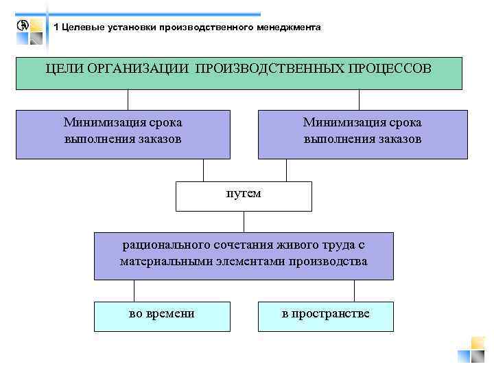 1 Целевые установки производственного менеджмента ЦЕЛИ ОРГАНИЗАЦИИ ПРОИЗВОДСТВЕННЫХ ПРОЦЕССОВ Минимизация срока выполнения заказов путем