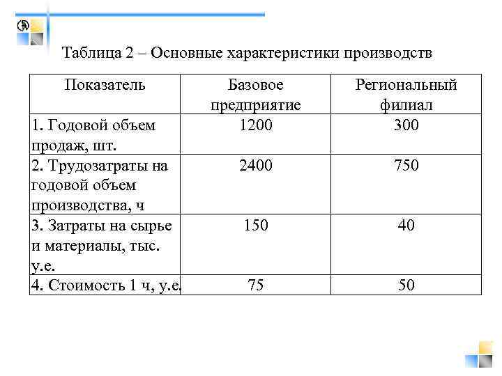  Таблица 2 – Основные характеристики производств Показатель 1. Годовой объем продаж, шт. 2.