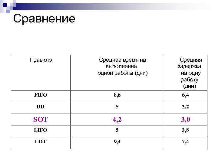 Сравнение Правило Среднее время на выполнение одной работы (дни) Средняя задержка на одну работу