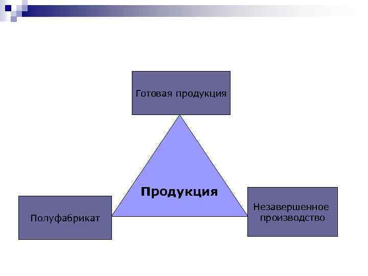 Готовая продукция Полуфабрикат Незавершенное производство 