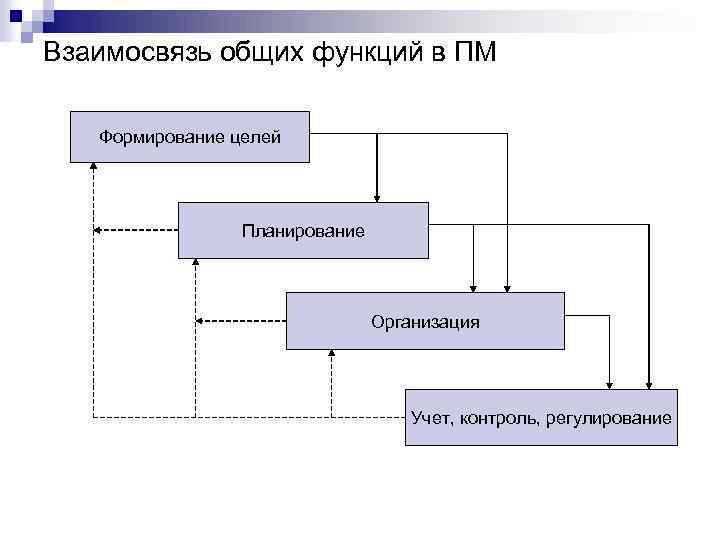 Взаимосвязь общих функций в ПМ Формирование целей Планирование Организация Учет, контроль, регулирование 