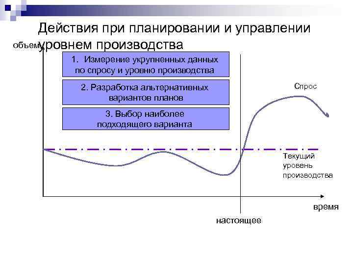 Действия при планировании и управлении объемуровнем производства 1. Измерение укрупненных данных по спросу и