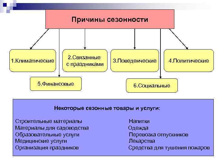 Причины сезонности 1. Климатические 2. Связанные с праздниками 5. Финансовые 3. Поведенческие 4. Политические