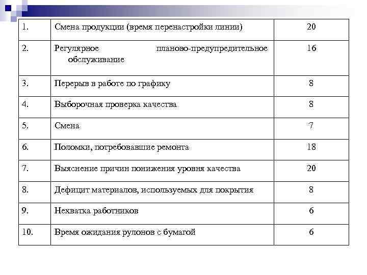 1. Смена продукции (время перенастройки линии) 20 2. Регулярное обслуживание 16 3. Перерыв в