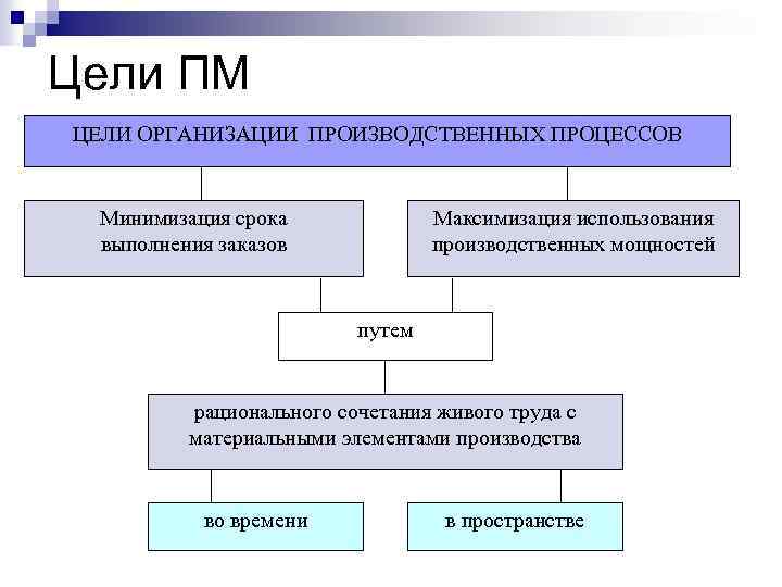 Цели ПМ ЦЕЛИ ОРГАНИЗАЦИИ ПРОИЗВОДСТВЕННЫХ ПРОЦЕССОВ Минимизация срока выполнения заказов Максимизация использования производственных мощностей