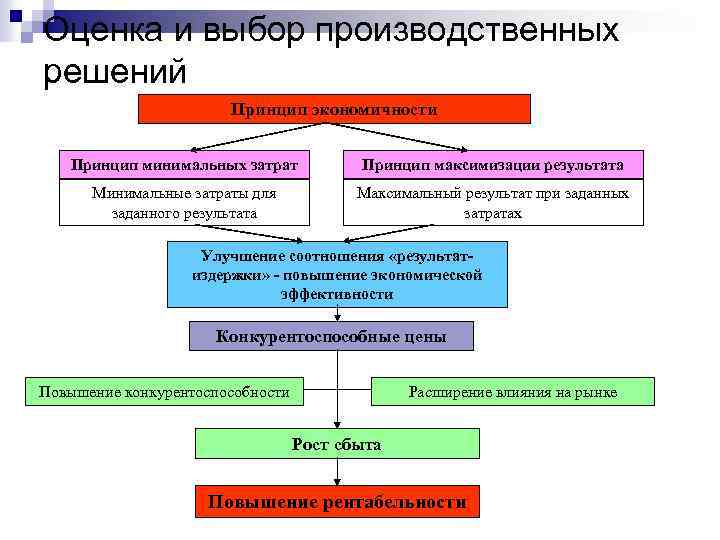 Оценка и выбор производственных решений Принцип экономичности Принцип минимальных затрат Принцип максимизации результата Минимальные