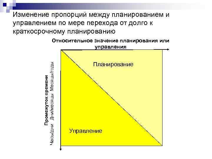 Изменение пропорций между планированием и управлением по мере перехода от долго к краткосрочному планированию