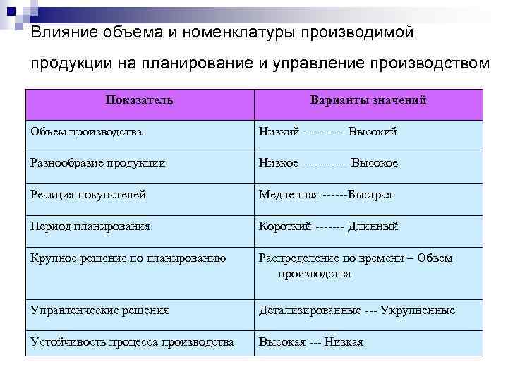 Влияние объема и номенклатуры производимой продукции на планирование и управление производством Показатель Варианты значений