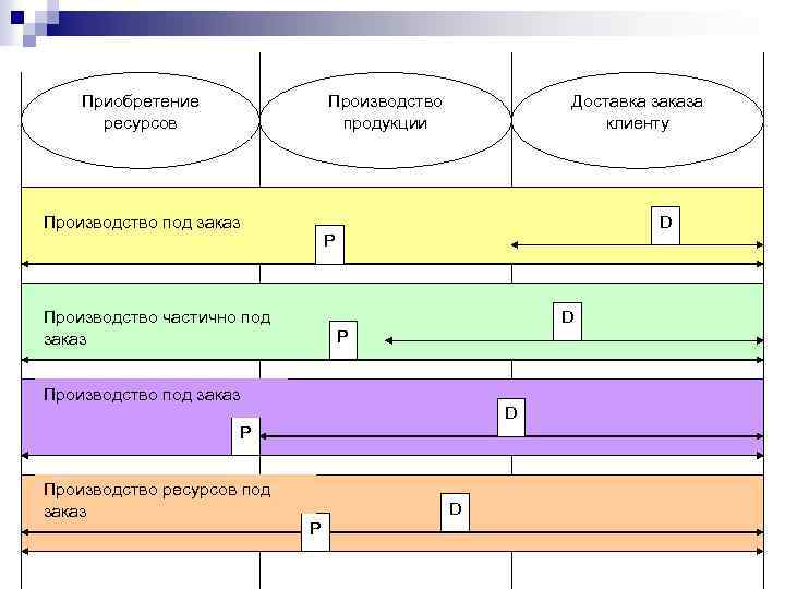 Приобретение ресурсов Производство продукции Производство под заказ Доставка заказа клиенту D Р Производство частично