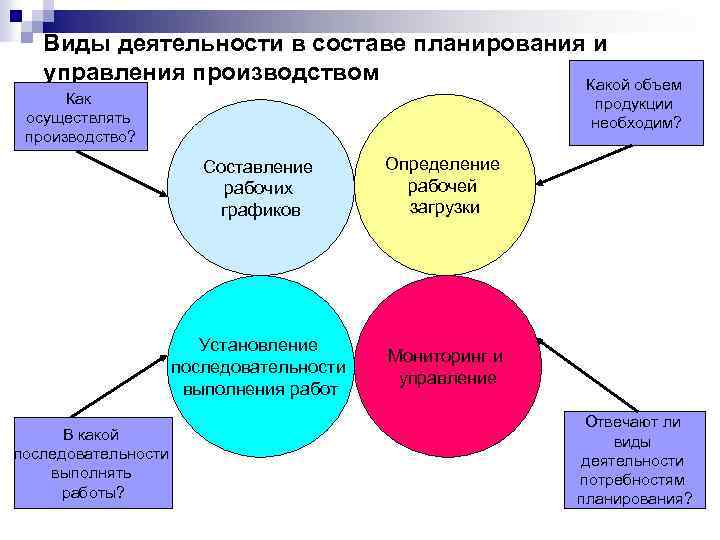Виды деятельности в составе планирования и управления производством Какой объем Как осуществлять производство? продукции
