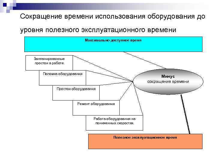 Сокращение времени использования оборудования до уровня полезного эксплуатационного времени Максимально доступное время Запланированные простои