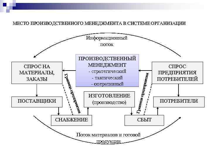 МЕСТО ПРОИЗВОДСТВЕННОГО МЕНЕДЖМЕНТА В СИСТЕМЕ ОРГАНИЗАЦИИ Информационный поток ПРОИЗВОДСТВЕННЫЙ МЕНЕДЖМЕНТ - стратегический - тактический