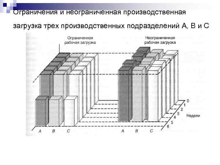 Ограничения и неограниченная производственная загрузка трех производственных подразделений A, B и C 