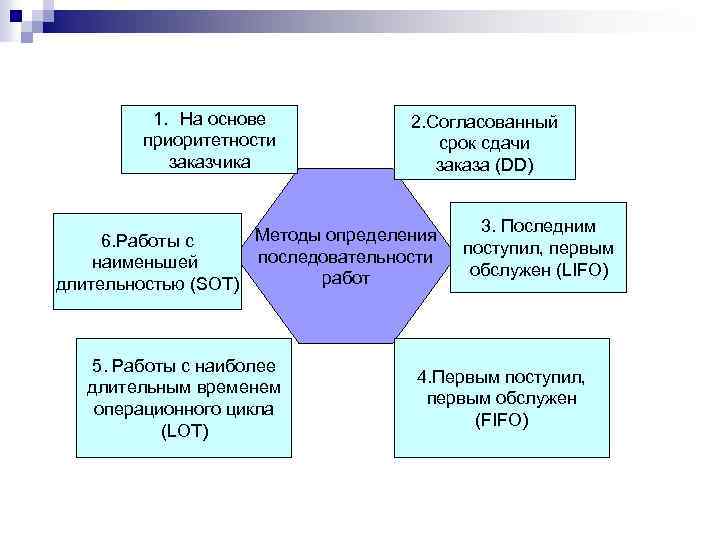 1. На основе приоритетности заказчика 2. Согласованный срок сдачи заказа (DD) Методы определения 6.